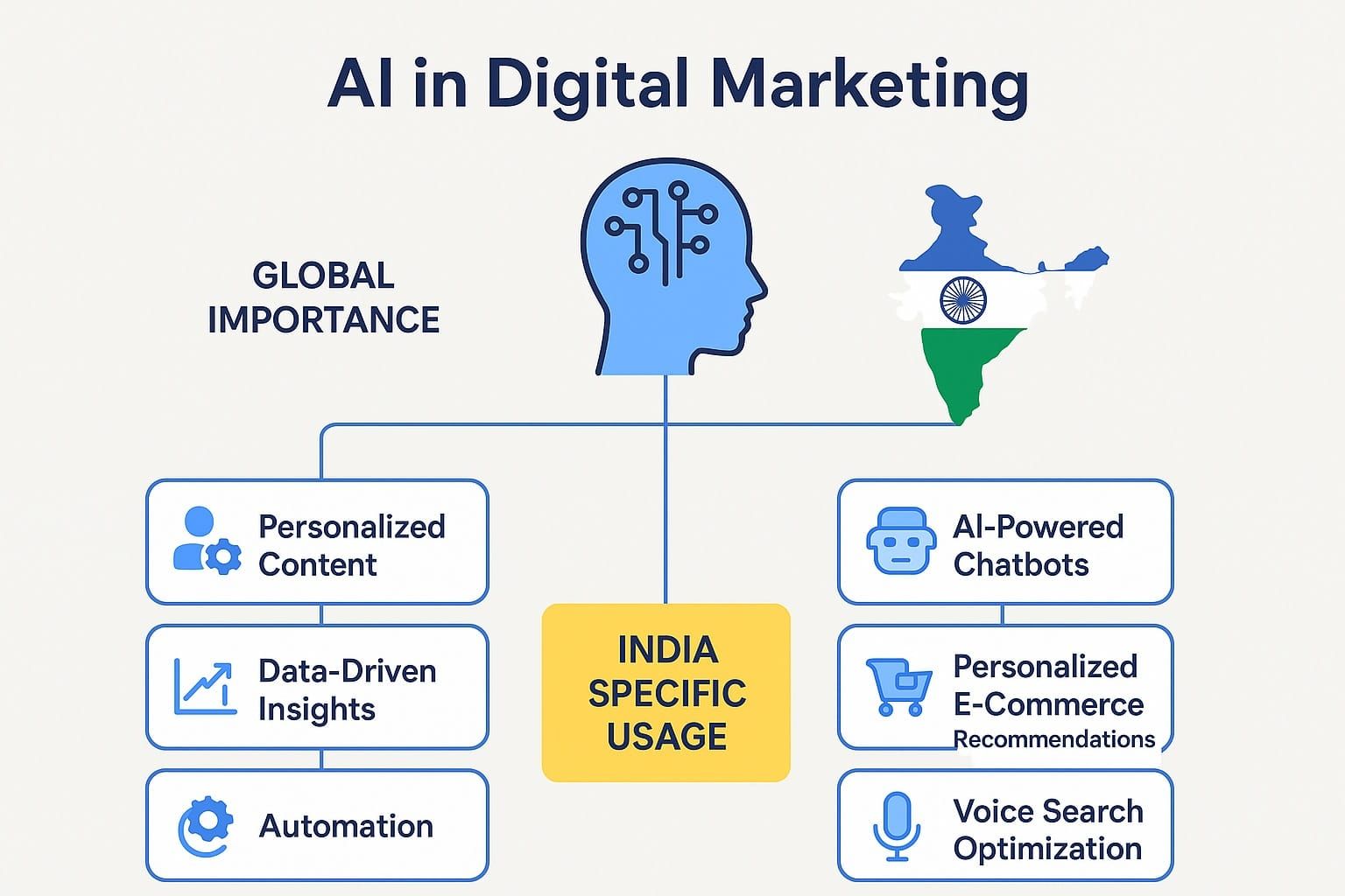 AI in Digital Marketing