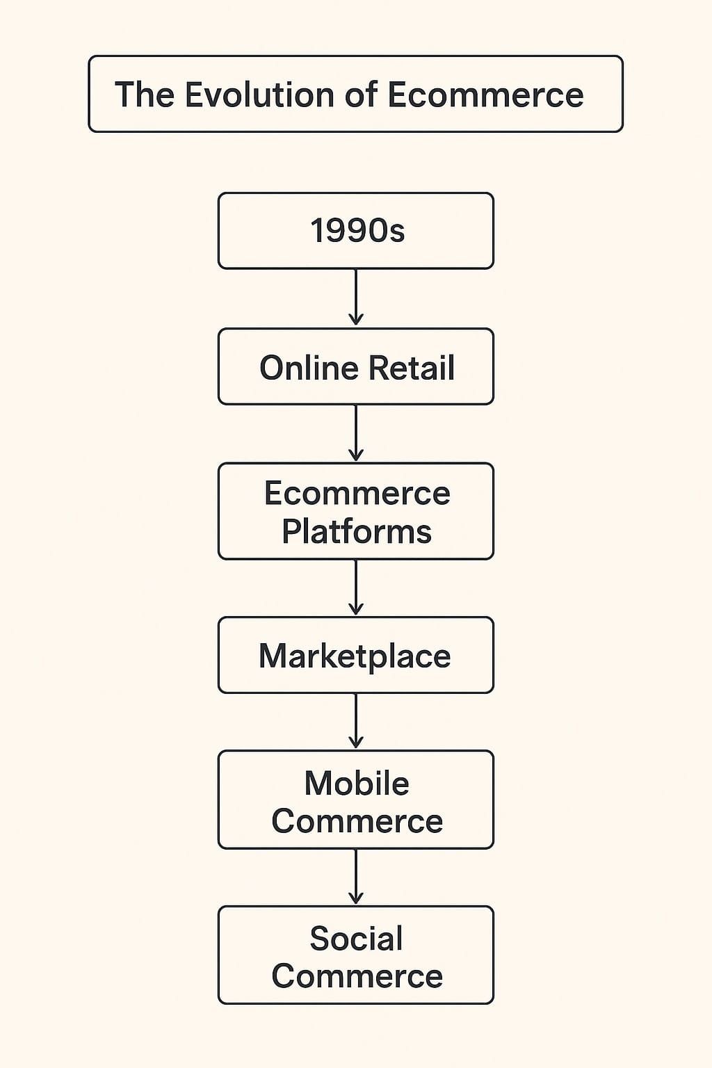 Evolution of eCommerce