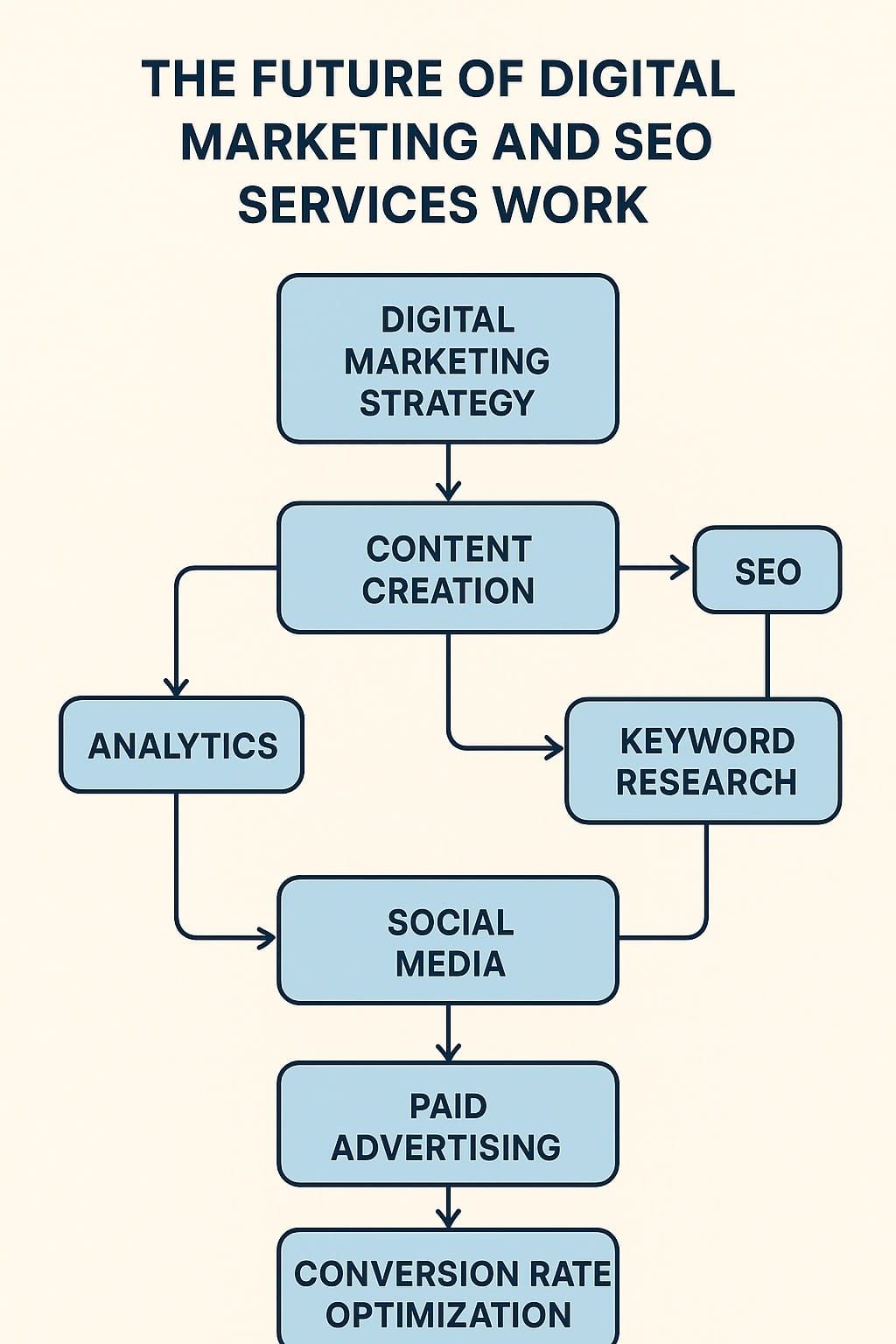 Flowchart