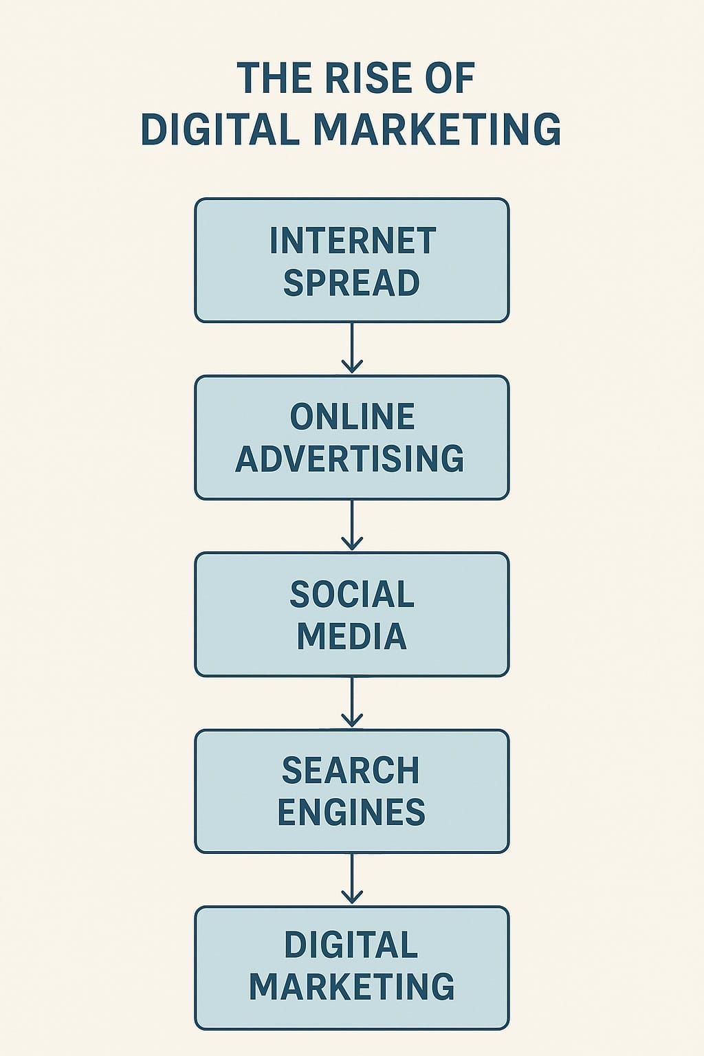 Rise of Digital Marketing