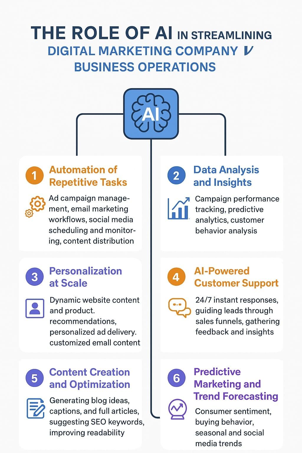 Role of AI in Streamlining Digital Marketing Company Business Operations