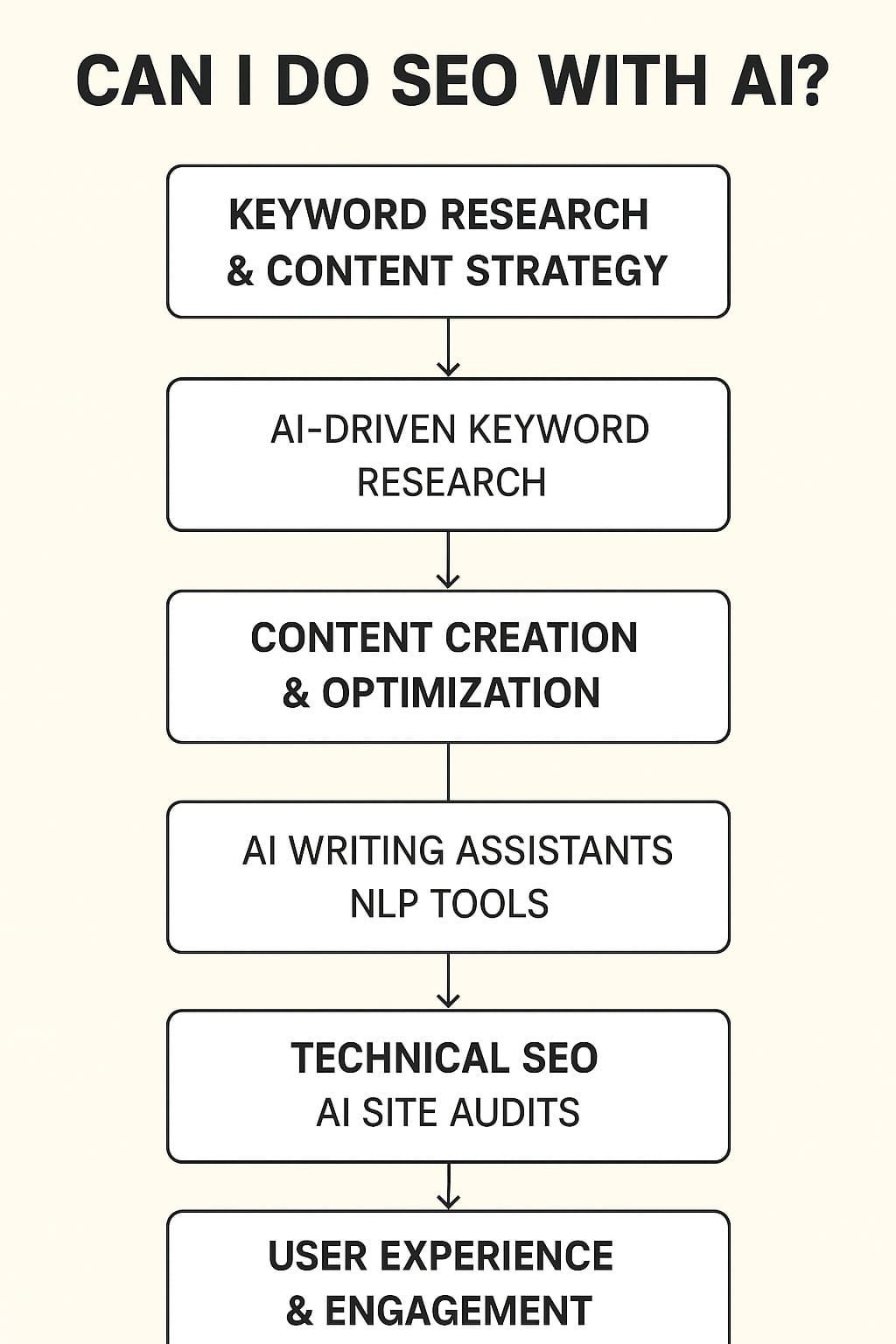 SEO with AI