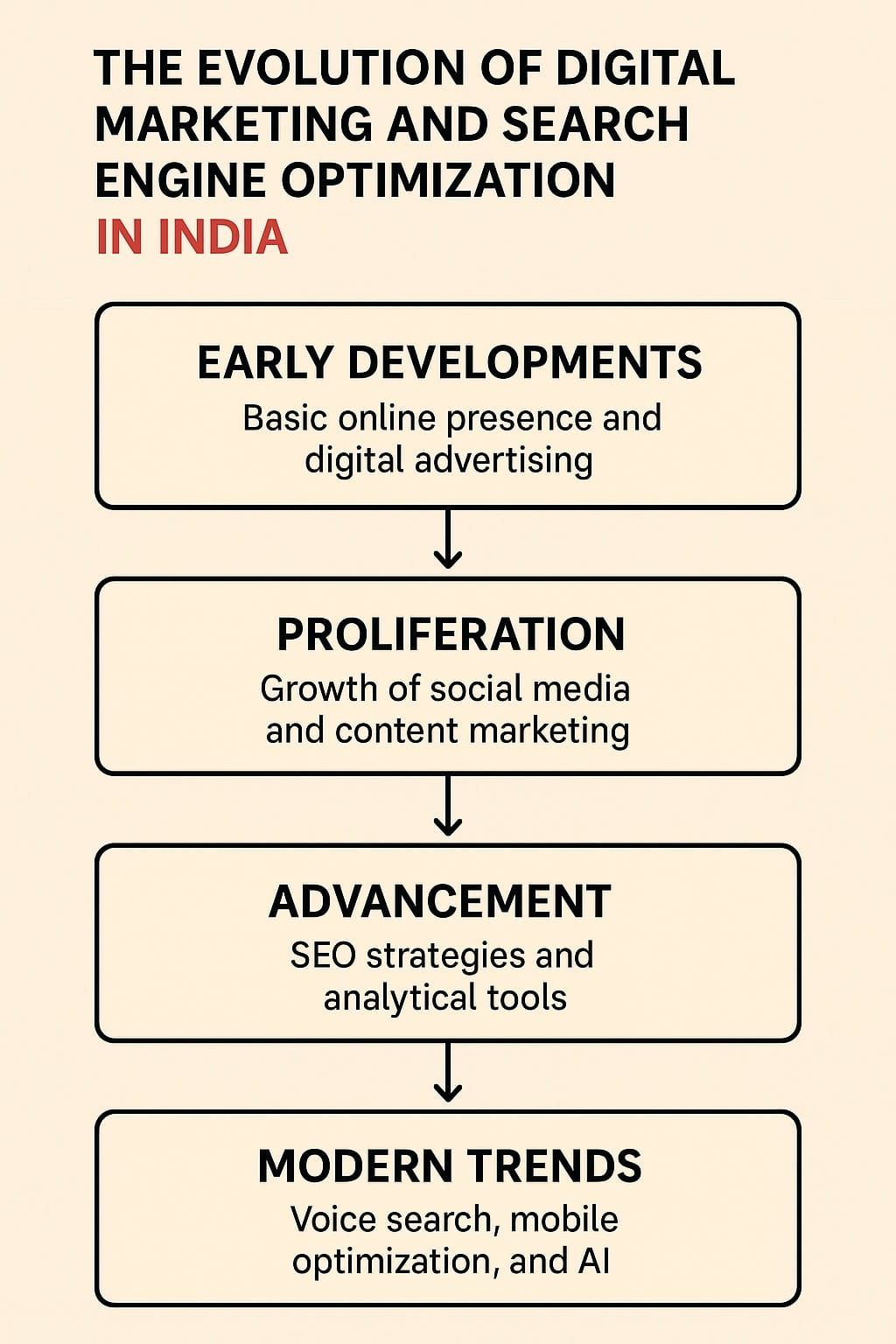 The Evolution of Digital Marketing and SEO in India