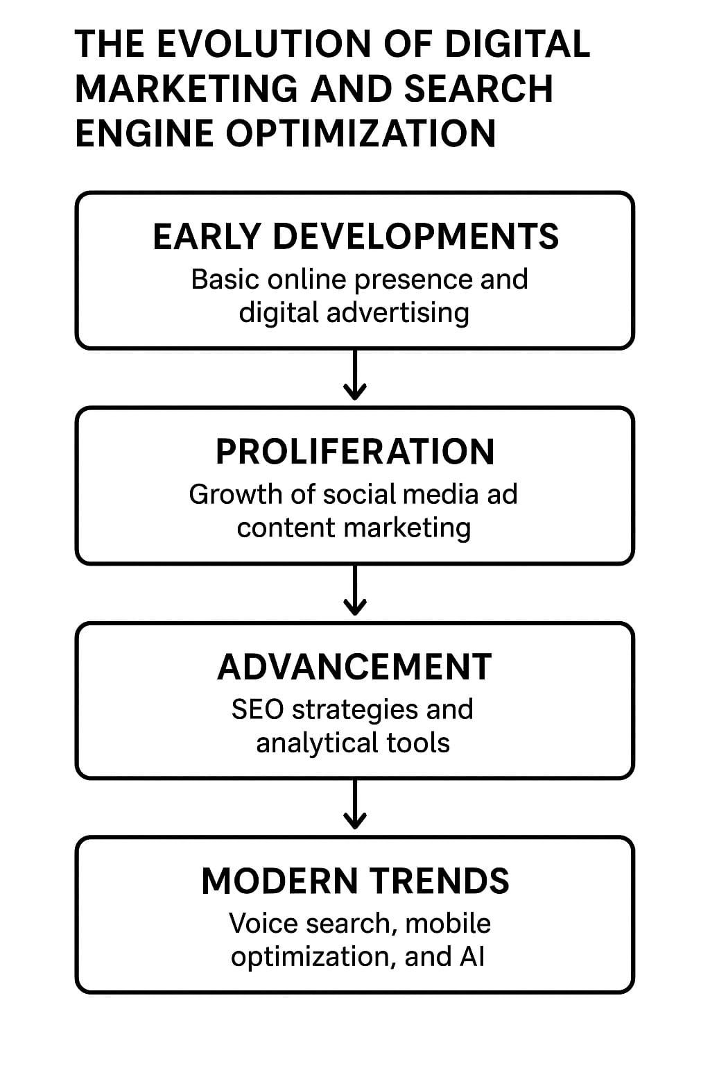 The Evolution of Digital Marketing and Search Engine Optimization