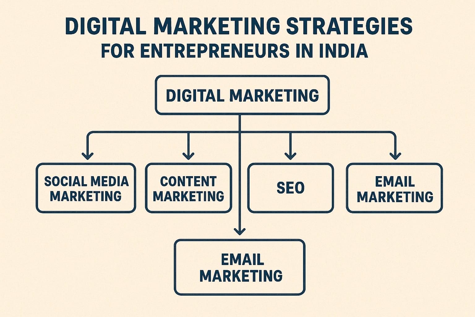 Digital Marketing Strategies for Entrepreneurs in India Flow chart